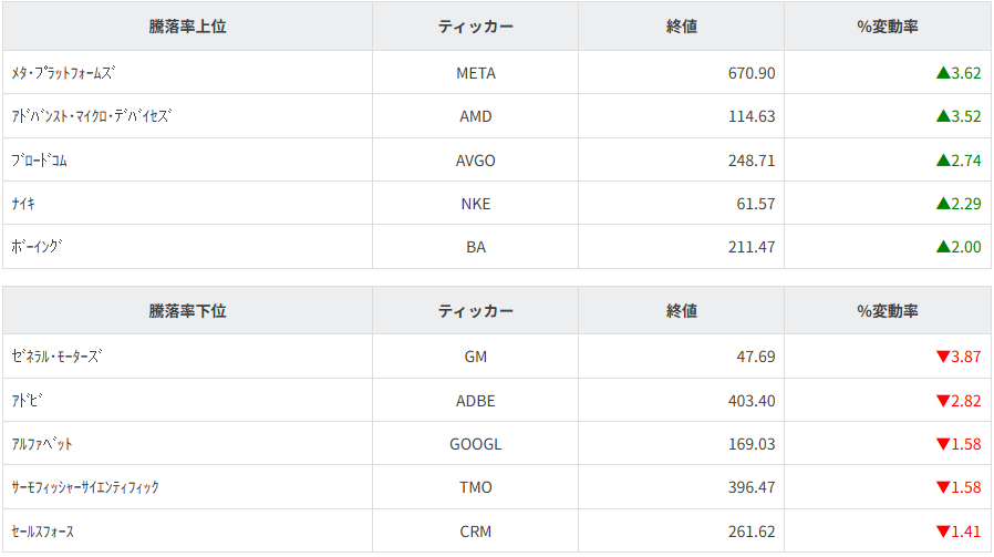 S&P100種騰落率ランキング