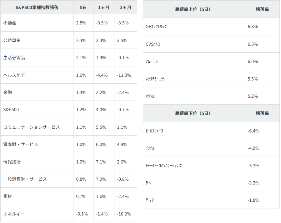業種別指数騰落率・個別銘柄騰落率