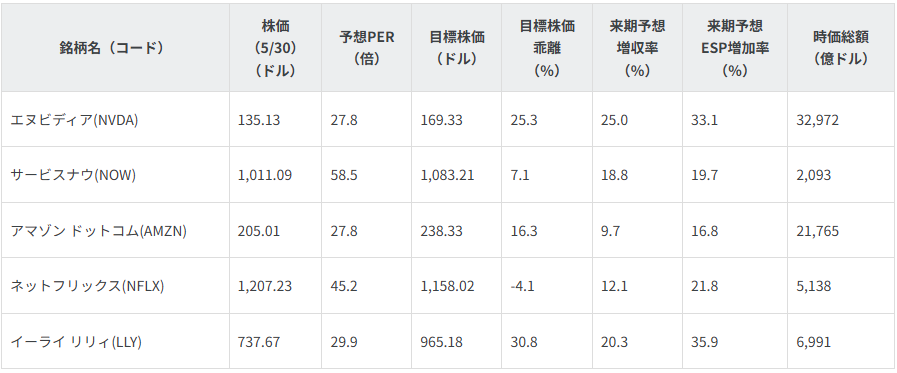 図表4 「2025年の注目銘柄5選」の投資指標