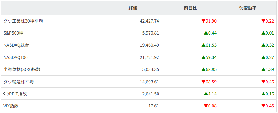 主要株価指数