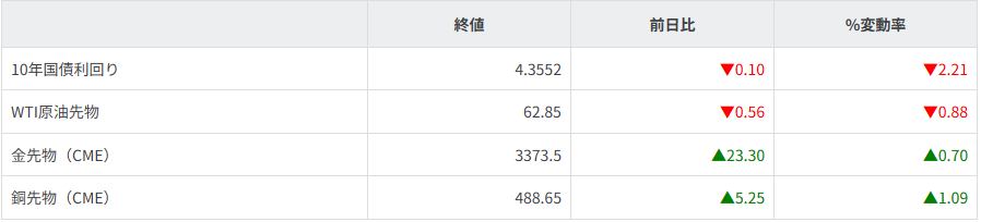 債券・商品市況