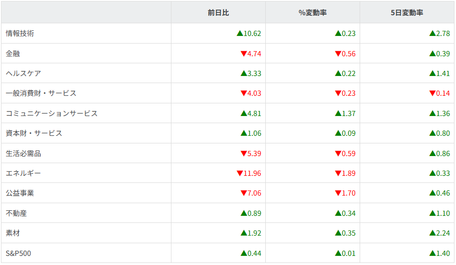 S&P500セクター別