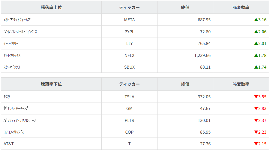 S&P100種騰落率ランキング