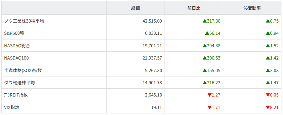 主要株価指数