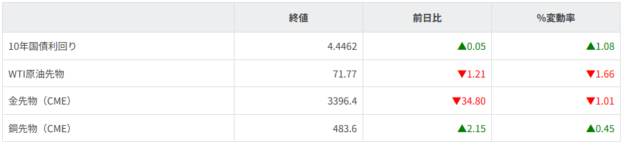 債券・商品市況