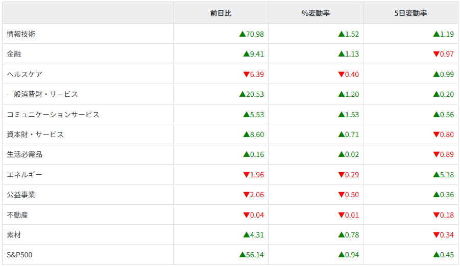 S&P500セクター別