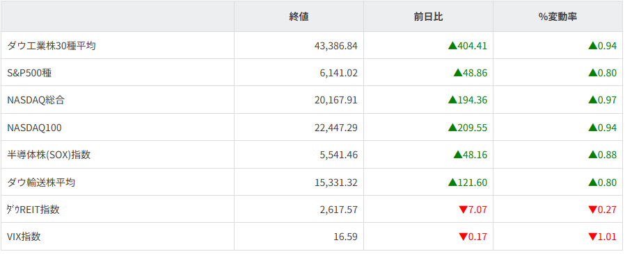 主要株価指数