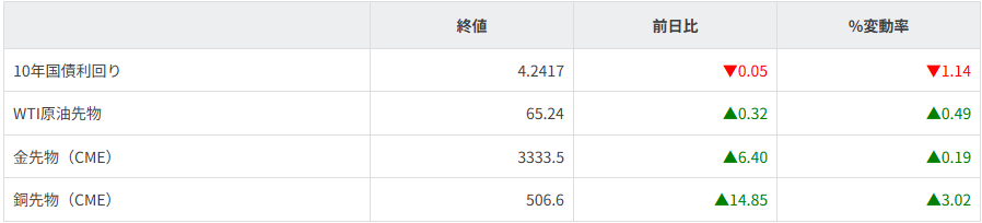 債券・商品市況