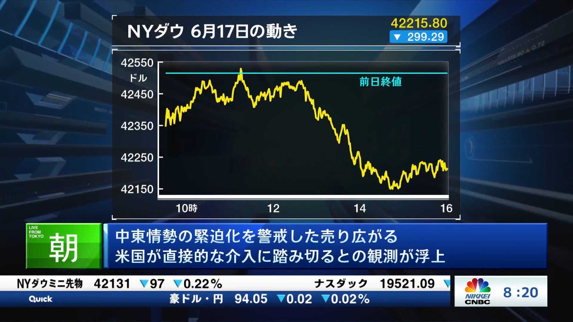 中東情勢の緊迫化を警戒した売り広がる 米国が直接的な介入に踏み切るとの観測が浮上