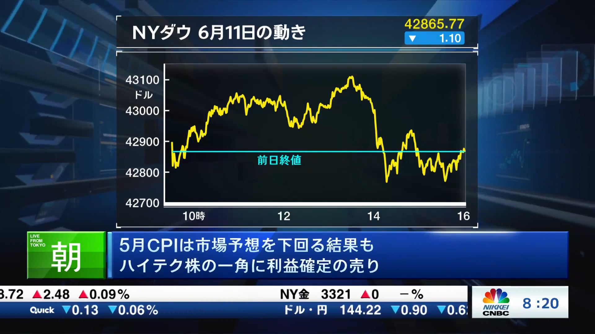 5月CPIは市場予想を下回る結果も ハイテク株の一角に利益確定の売り