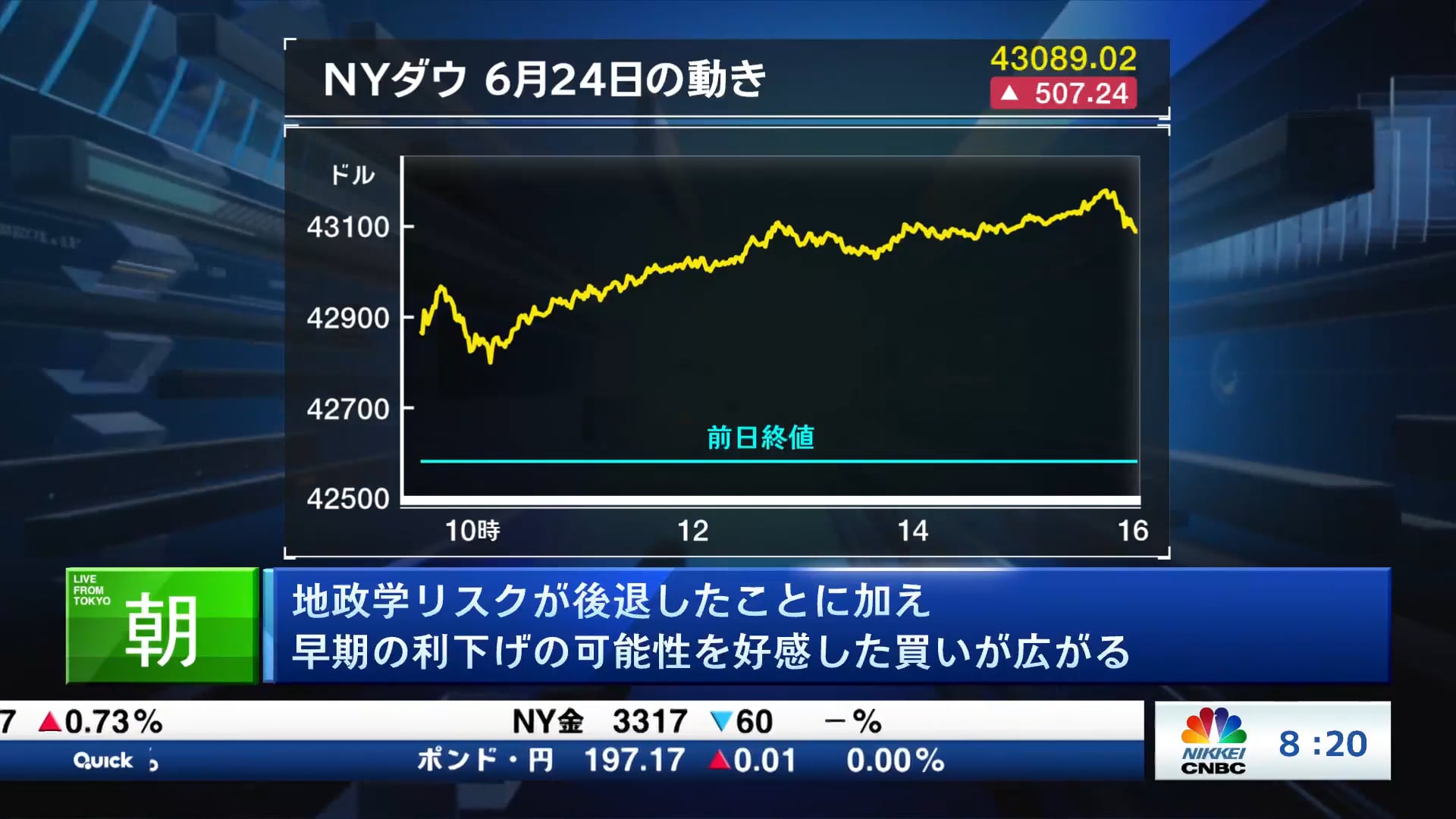 地政学リスクが後退したことに加え早期の利下げの可能性を好感した買いが広がる