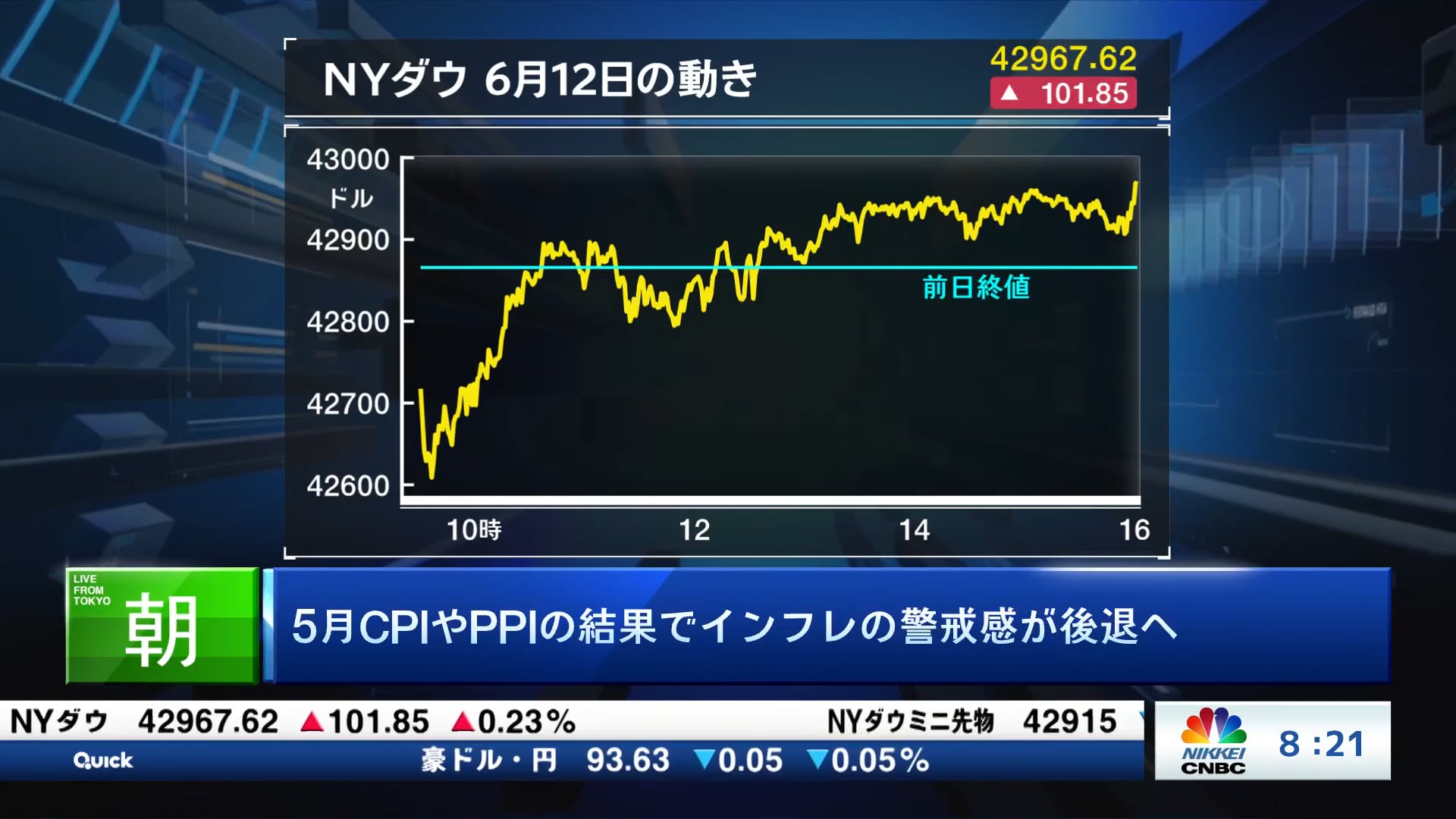 5月CPIやPPIの結果でインフレの警戒感が後退へ
