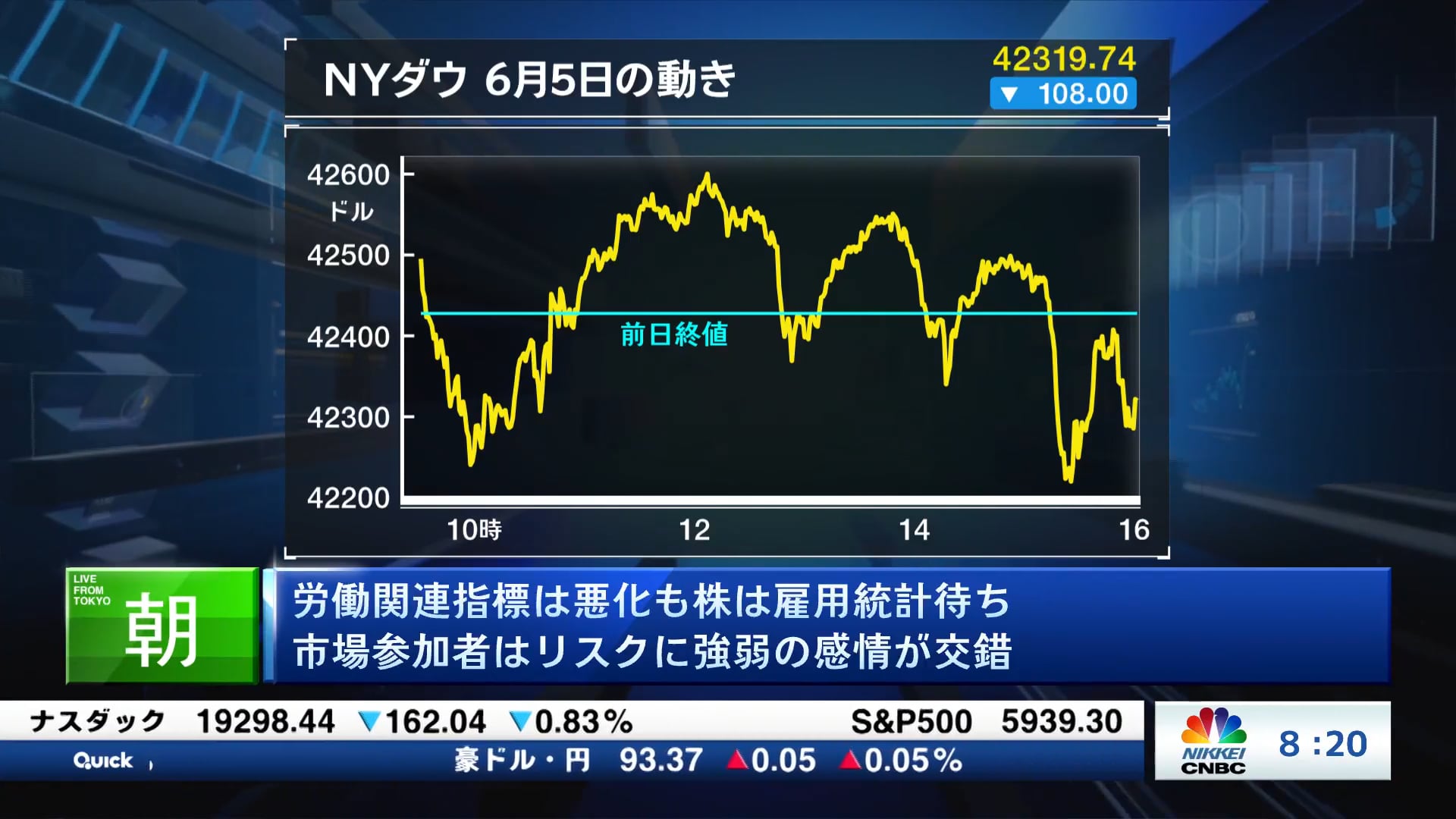 労働関連指標は悪化も株は雇用統計待ち 市場参加者はリスクに強弱の感情が交錯