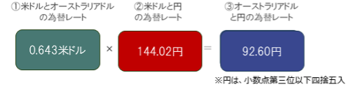 オーストラリアドルとのクロスレート