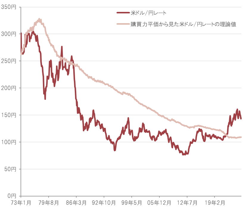 図表2：米ドル/円の実際の為替レートと購買力平価から見た理論レートの推移