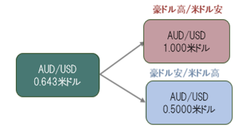 基本的な通貨価値の考え方