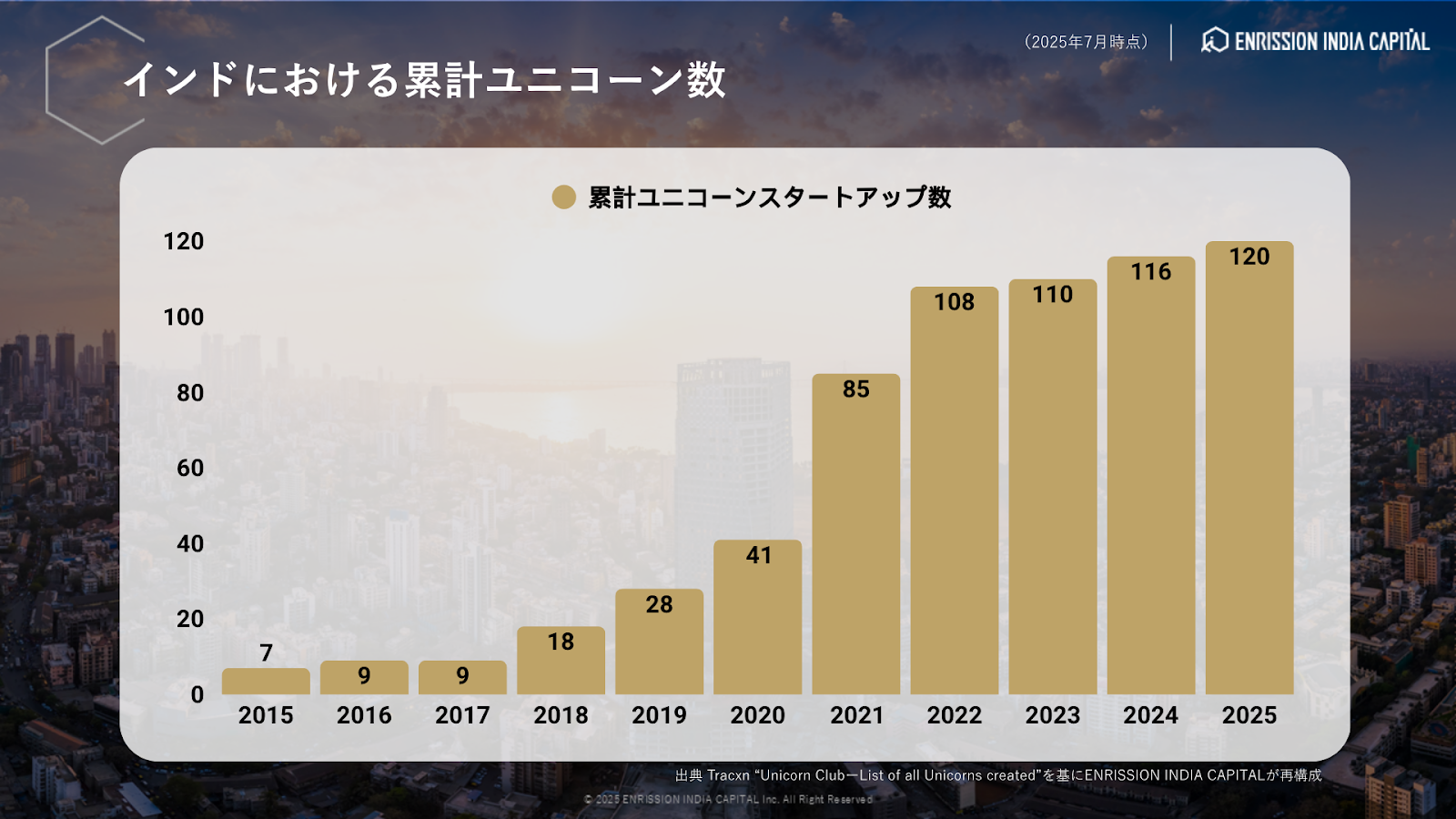 インドにおける累計ユニコーン数