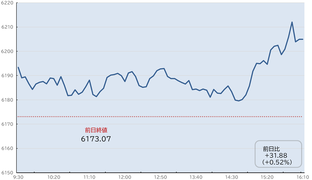 S&P500日中足チャート
