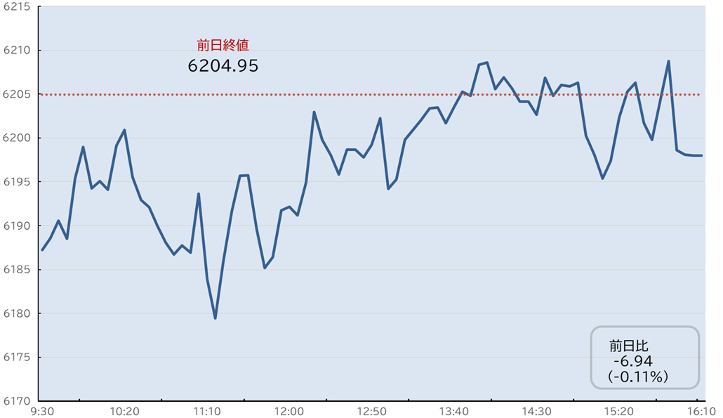 S&P500日中足チャート