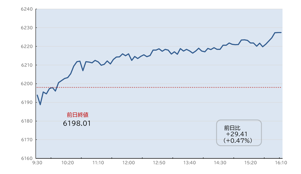 S&P500日中足チャート