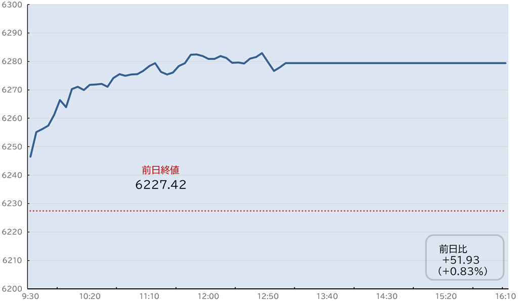 S&P500日中足チャート