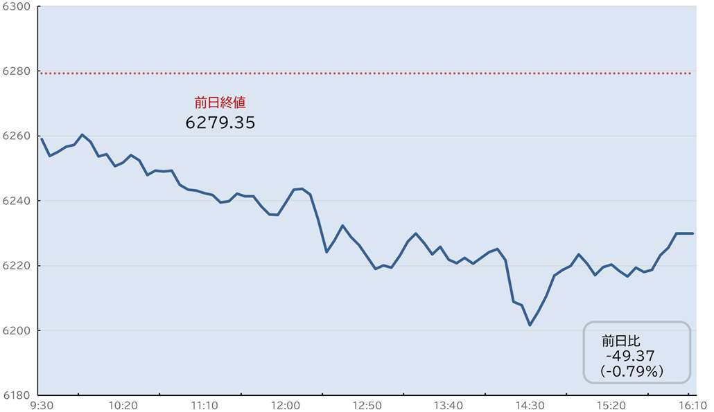S&P500日中足チャート
