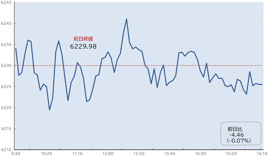 S&P500日中足チャート