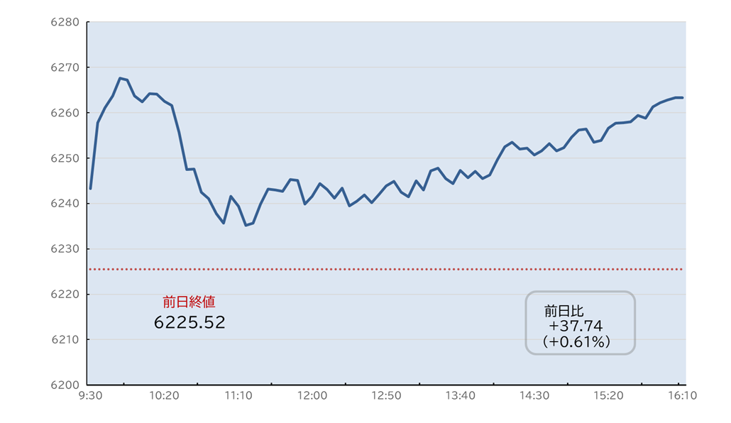S&P500日中足チャート