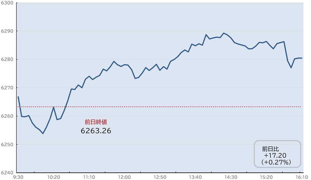 S&P500日中足チャート