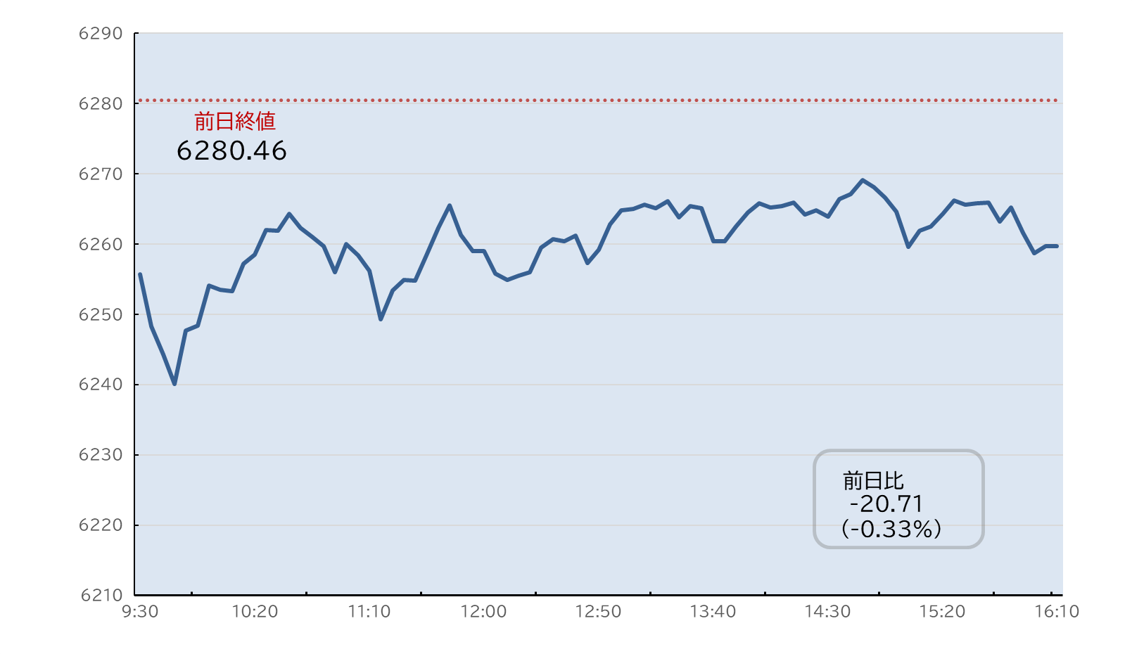 S&P500日中足チャート