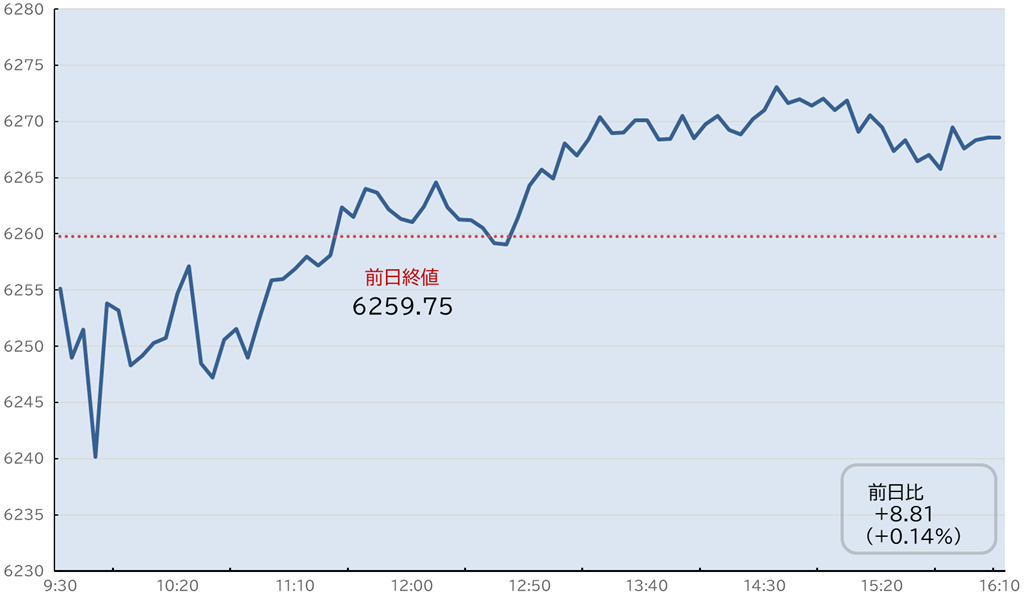 S&P500日中足チャート