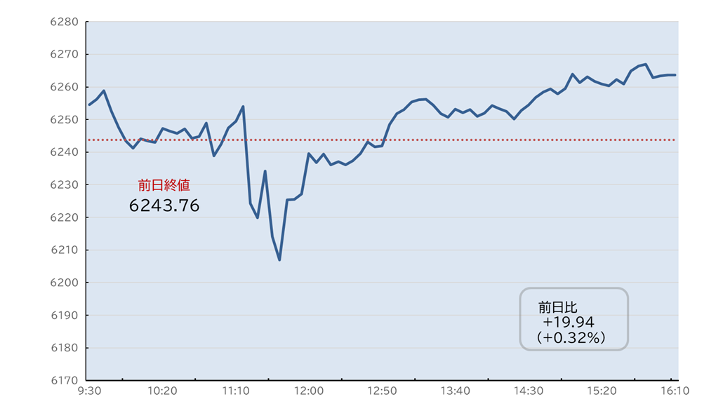 S&P500日中足チャート