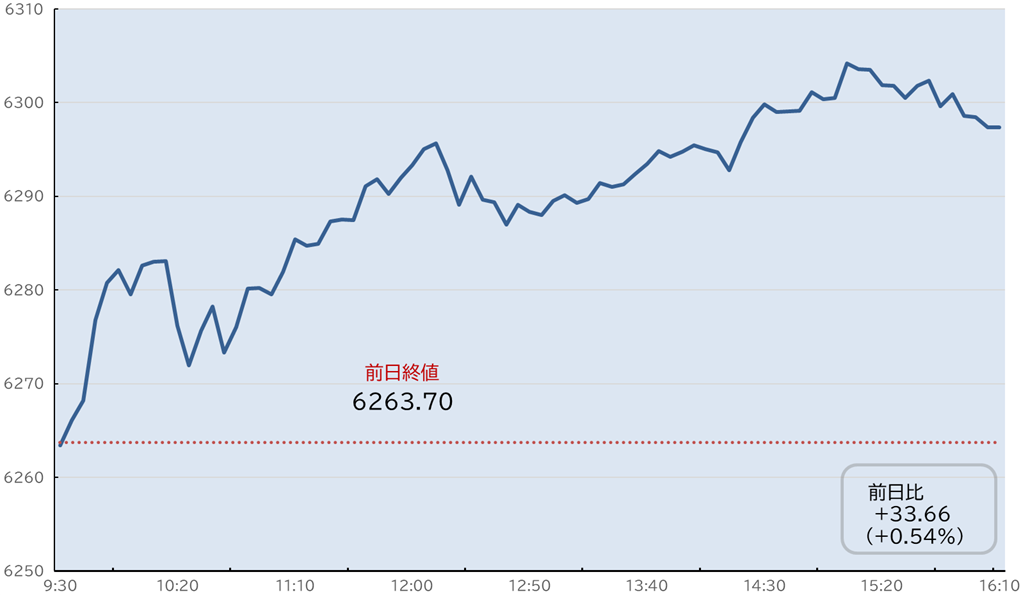 S&P500日中足チャート