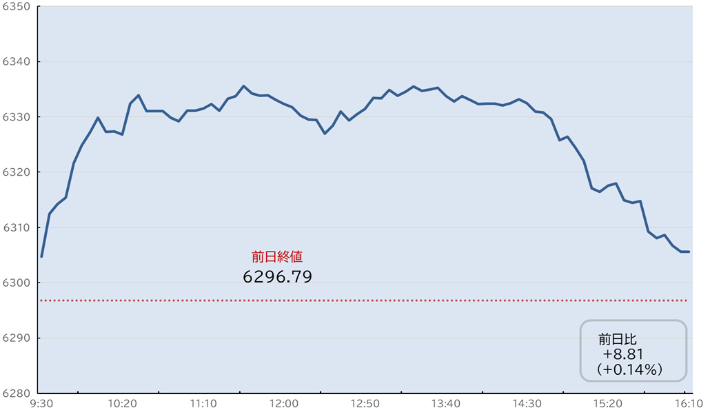 S&P500日中足チャート