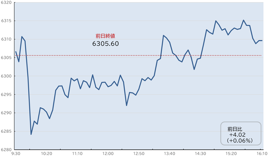 S&P500日中足チャート