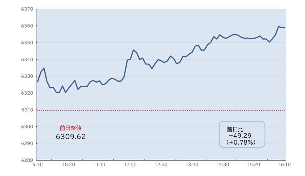 S&P500日中足チャート