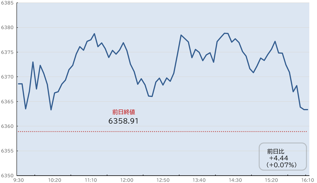 S&P500日中足チャート