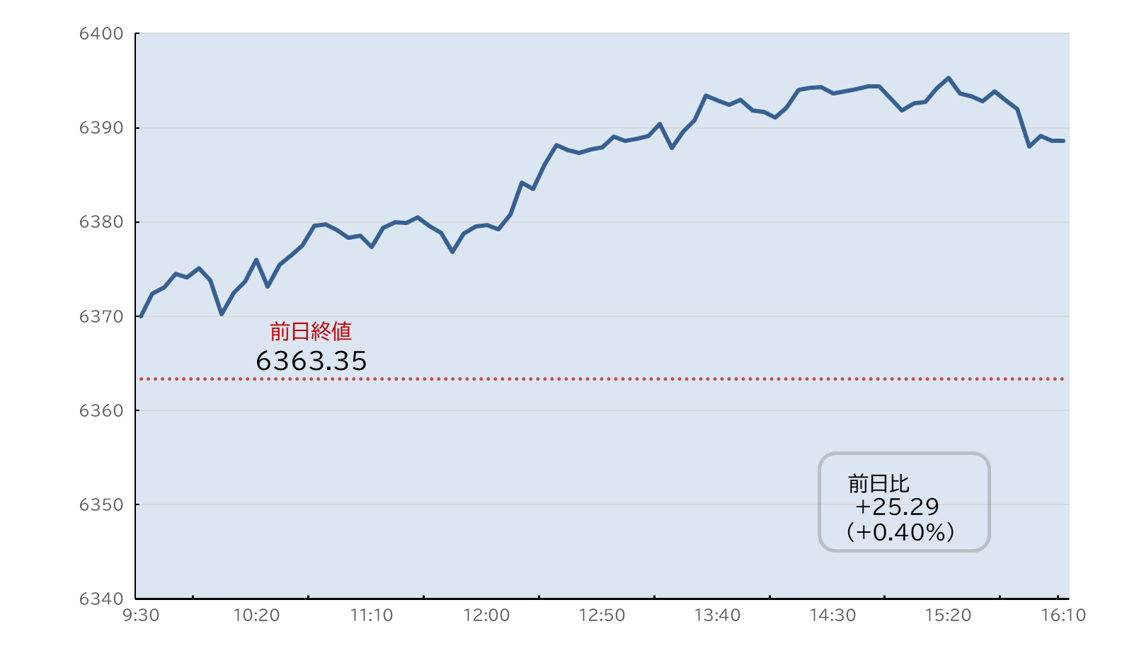 S&P500日中足チャート