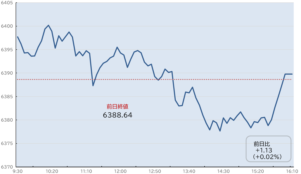 S&P500日中足チャート