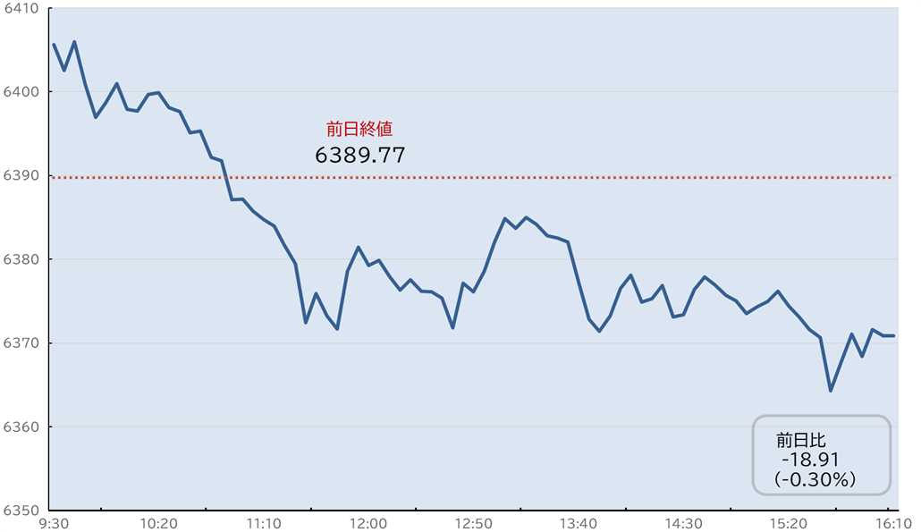 S&P500日中足チャート