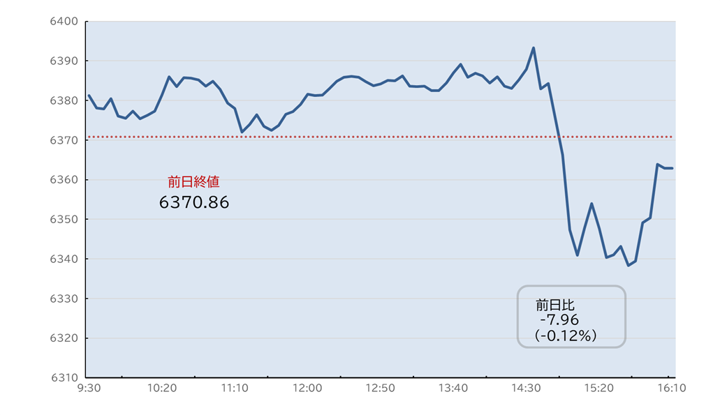 S&P500日中足チャート