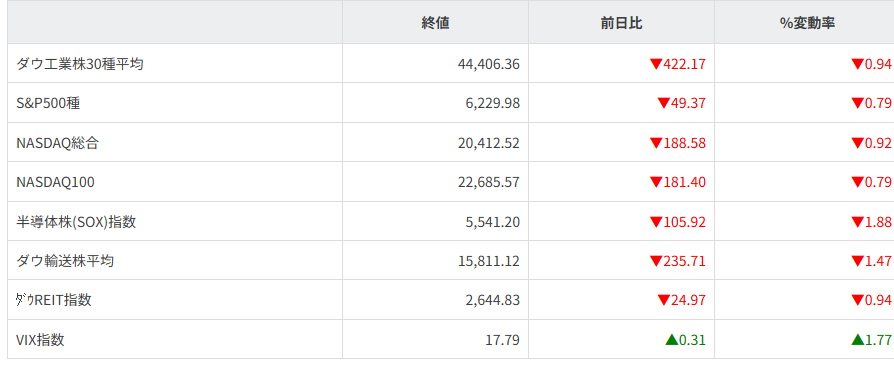主要株価指数