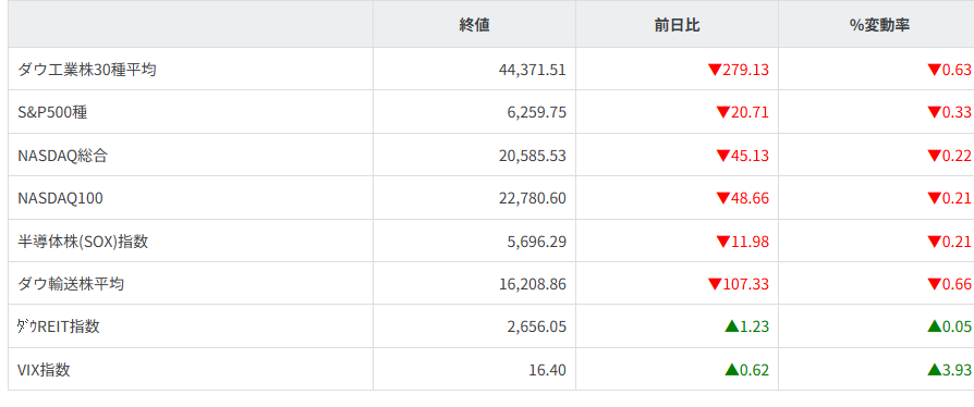 主要株価指数