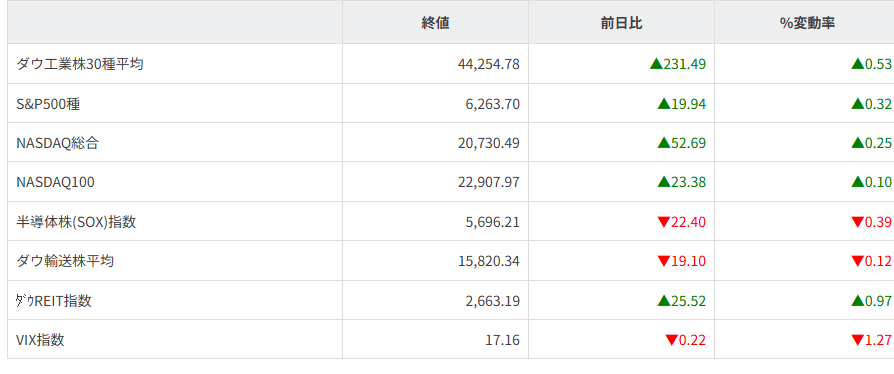 主要株価指数