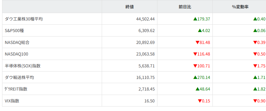主要株価指数