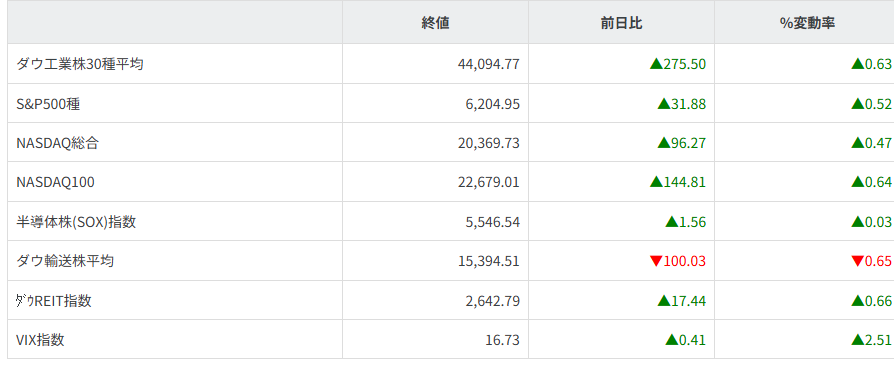 主要株価指数
