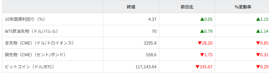 債券・商品市況