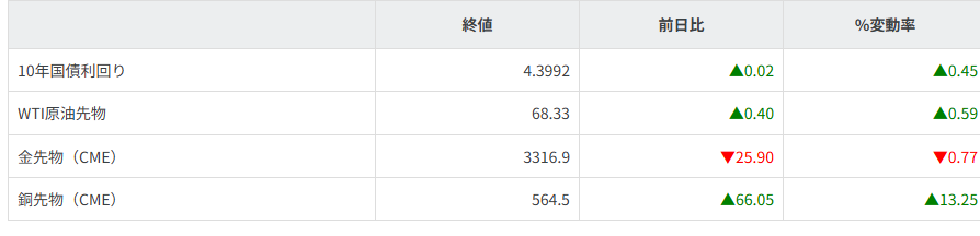 債券・商品市況