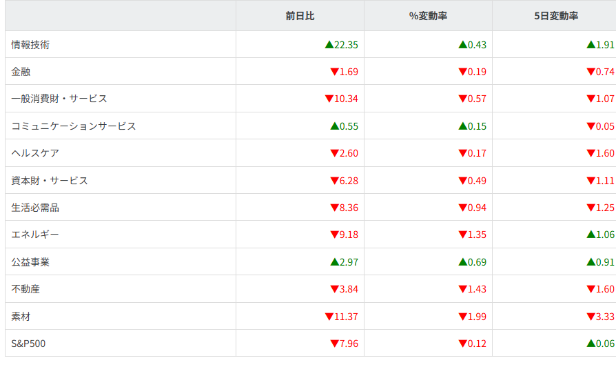 S&P500セクター別