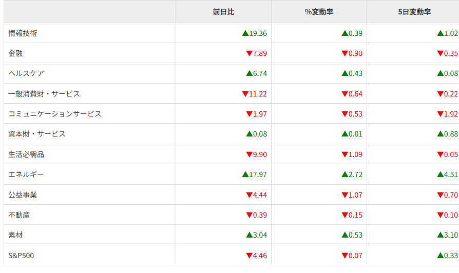 S&P500セクター別